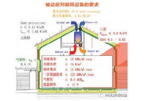 被動式科技住宅，新風系統應如何選擇？
